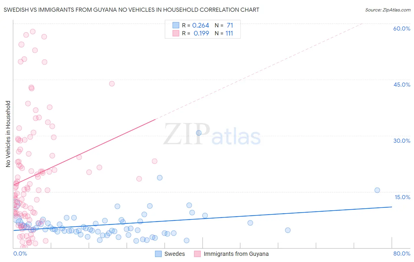 Swedish vs Immigrants from Guyana No Vehicles in Household