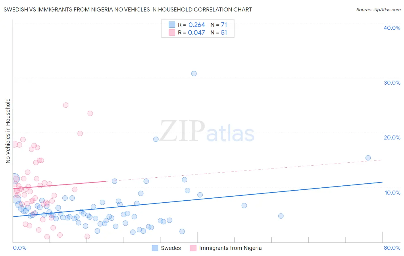 Swedish vs Immigrants from Nigeria No Vehicles in Household
