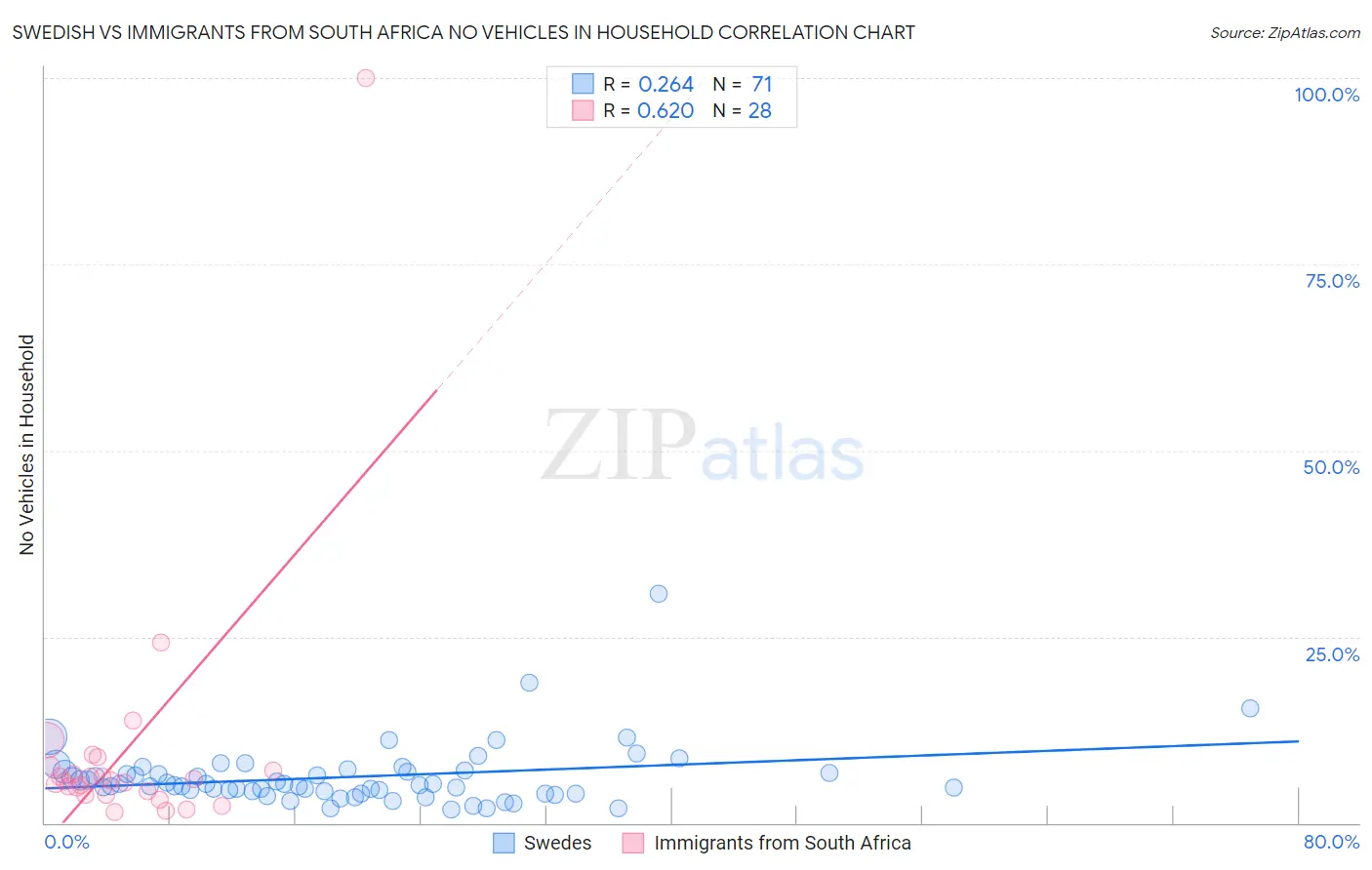 Swedish vs Immigrants from South Africa No Vehicles in Household