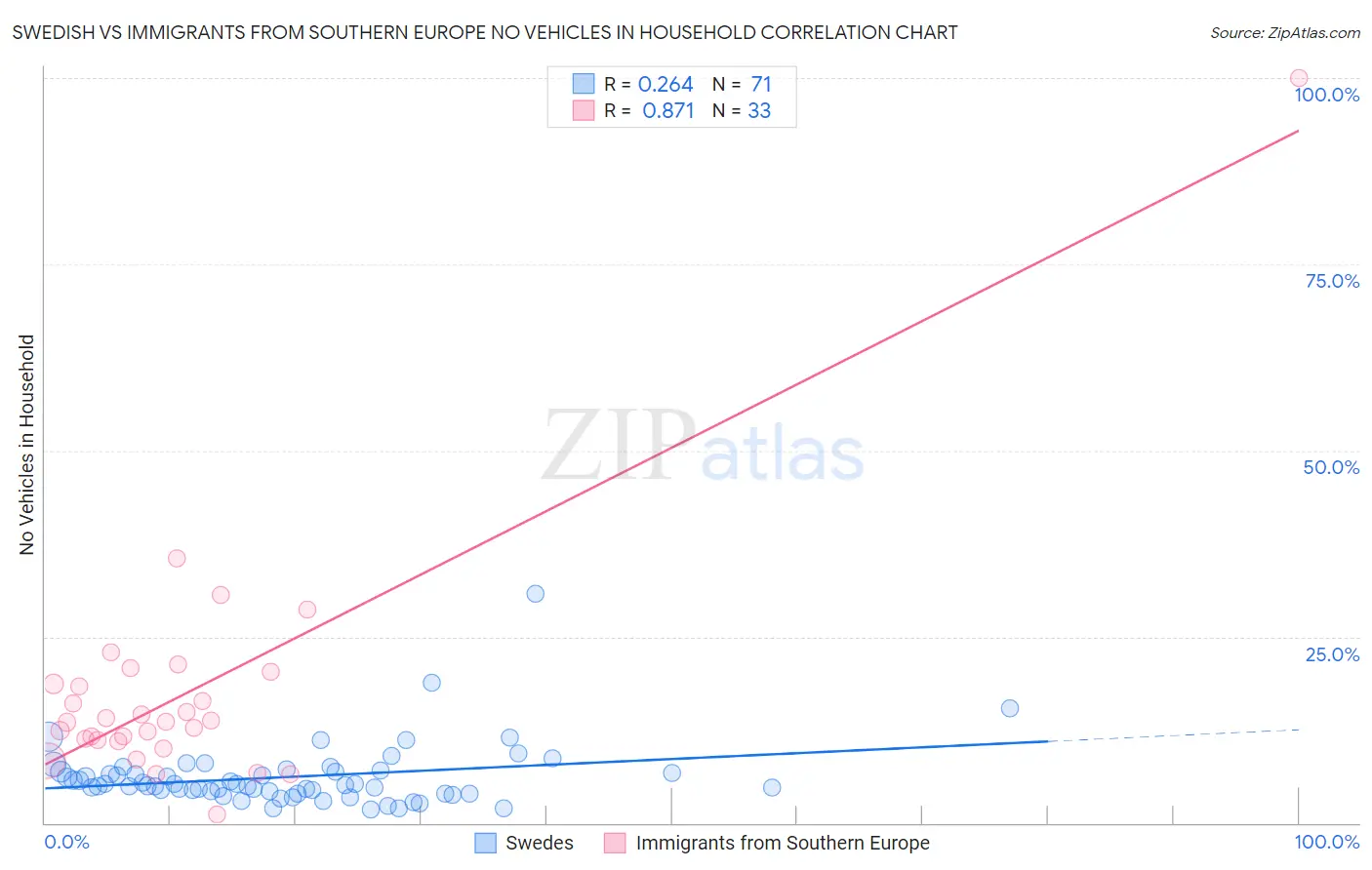 Swedish vs Immigrants from Southern Europe No Vehicles in Household