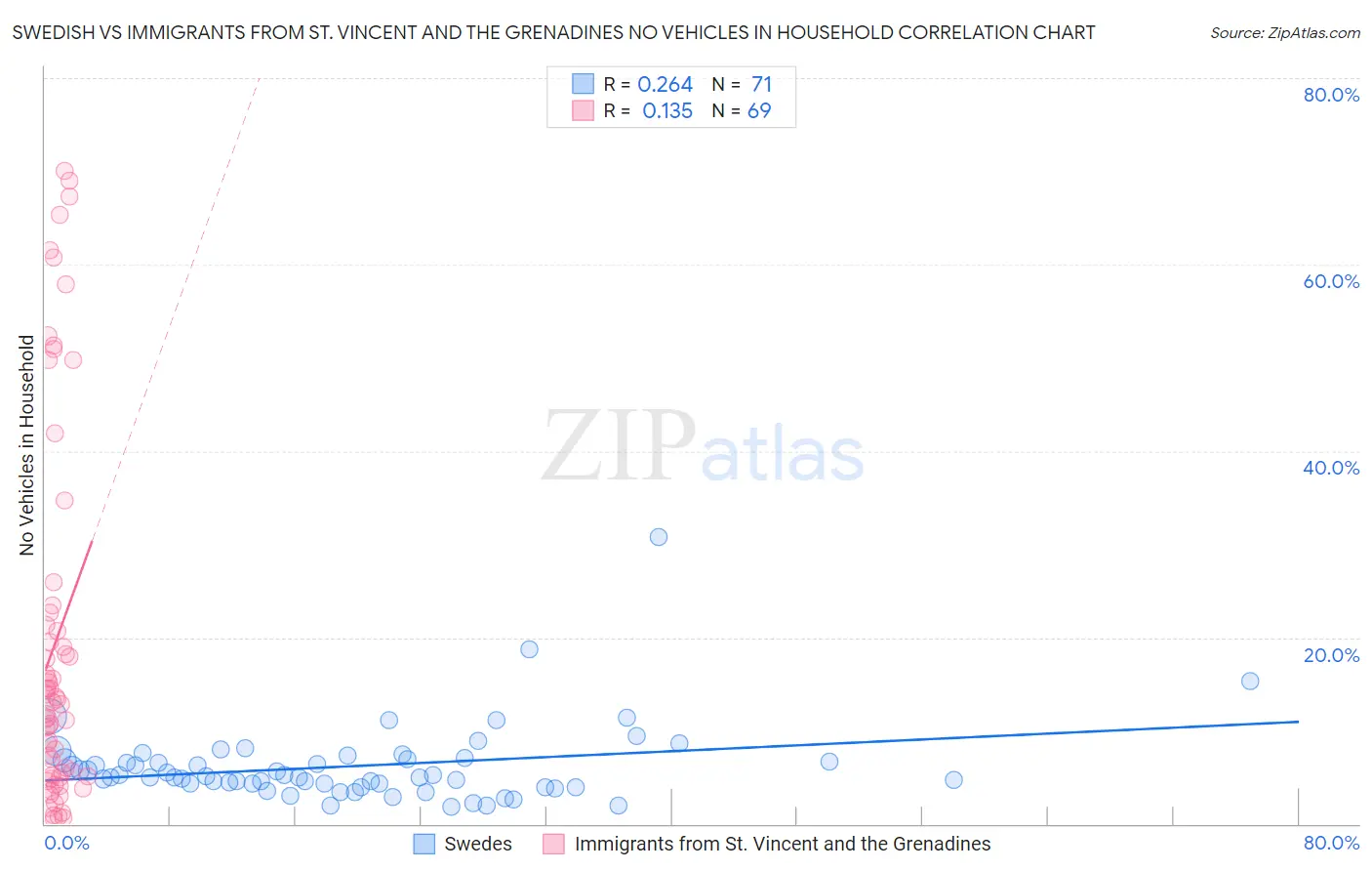 Swedish vs Immigrants from St. Vincent and the Grenadines No Vehicles in Household