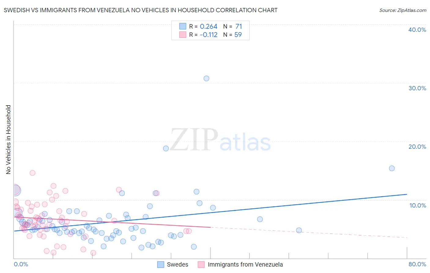 Swedish vs Immigrants from Venezuela No Vehicles in Household