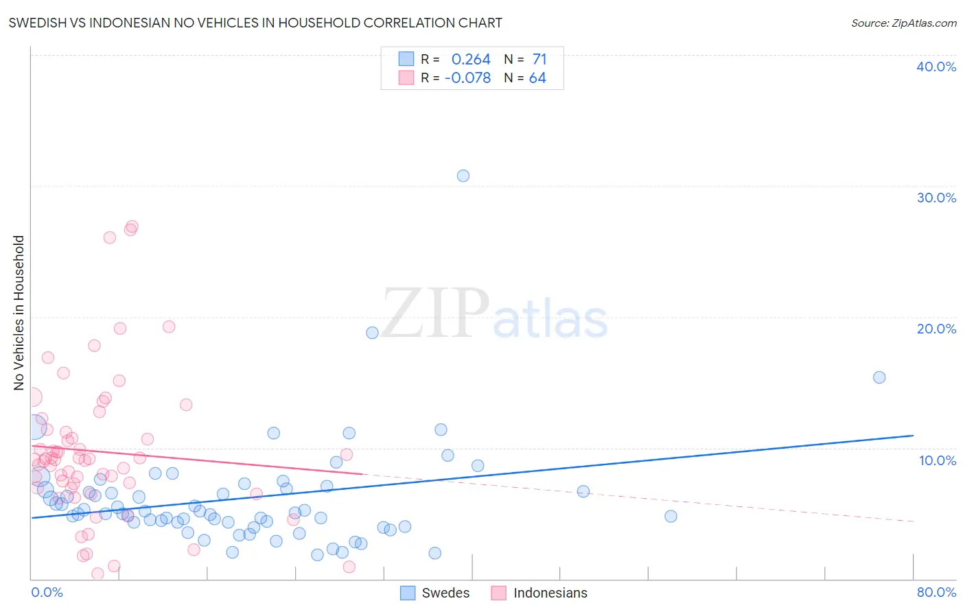 Swedish vs Indonesian No Vehicles in Household