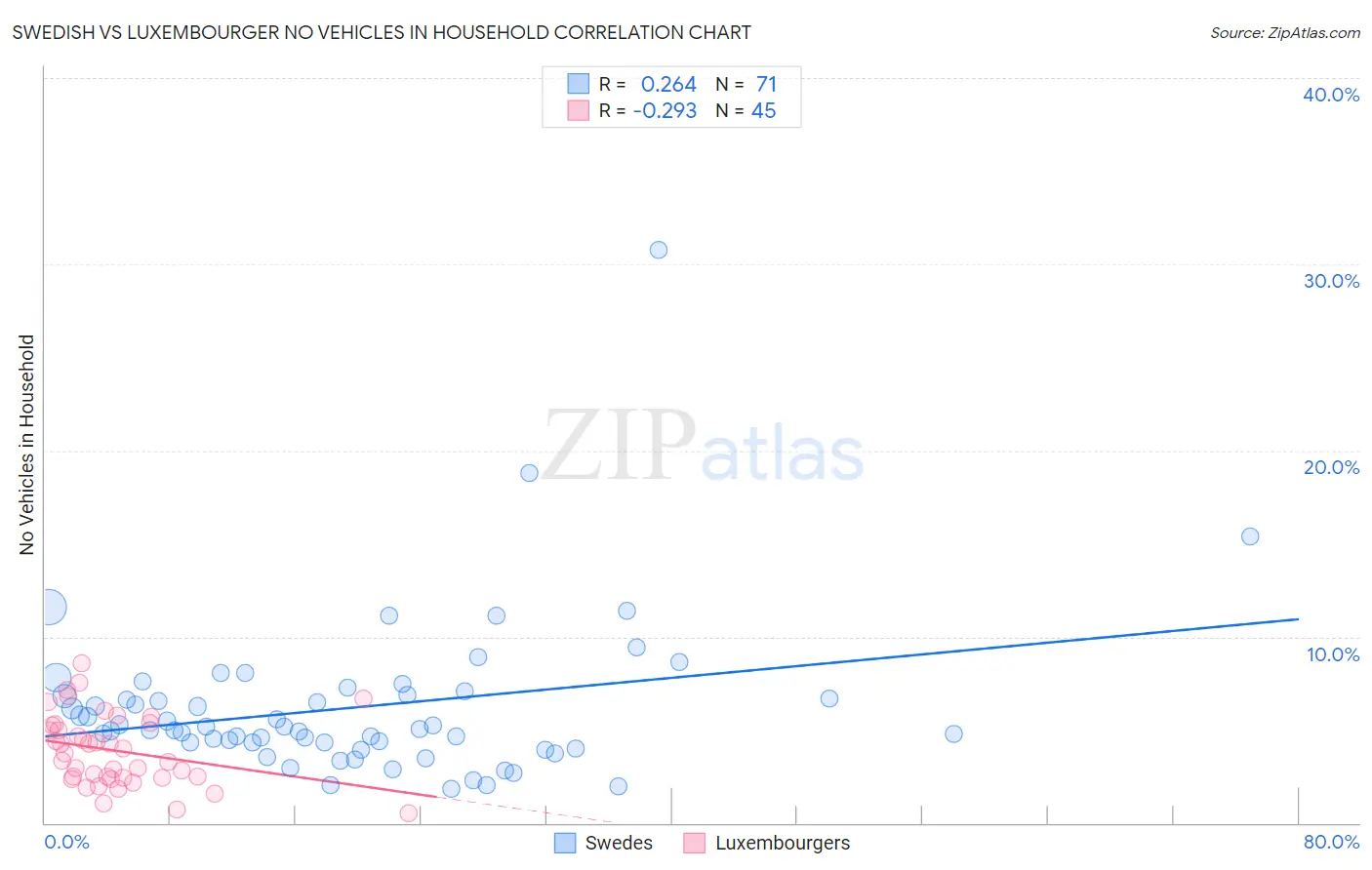 Swedish vs Luxembourger No Vehicles in Household