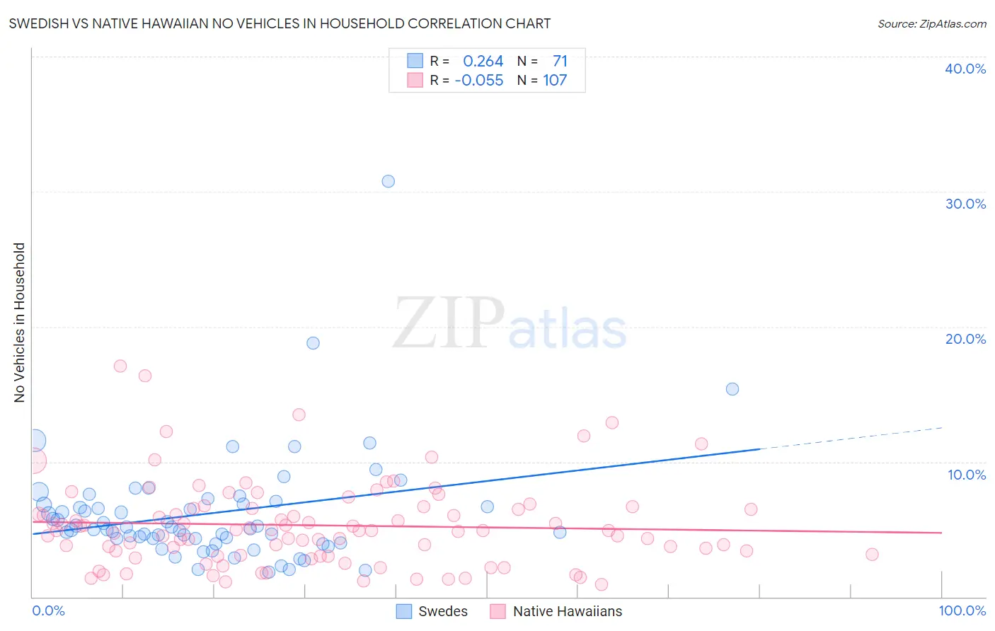 Swedish vs Native Hawaiian No Vehicles in Household