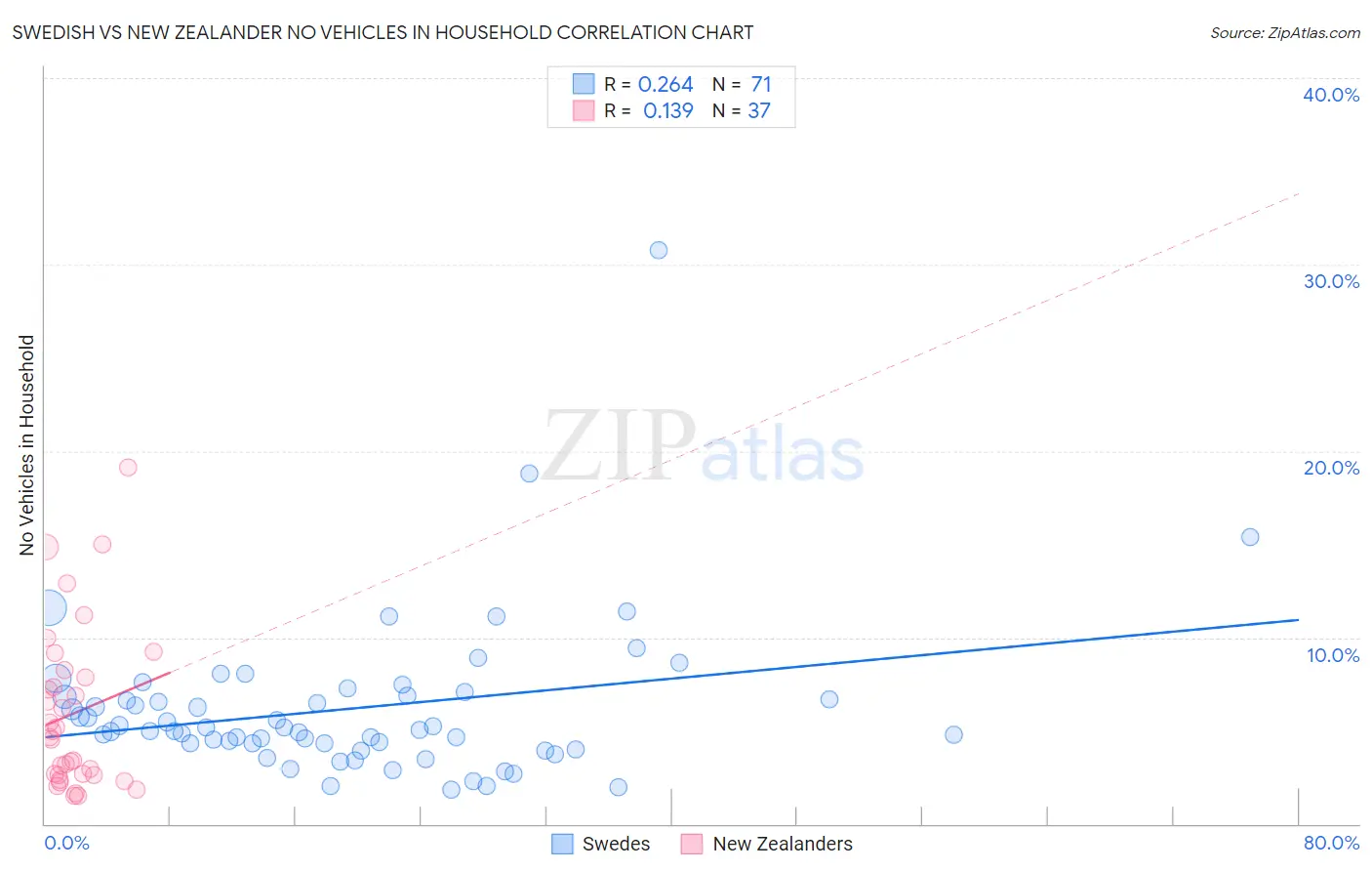 Swedish vs New Zealander No Vehicles in Household