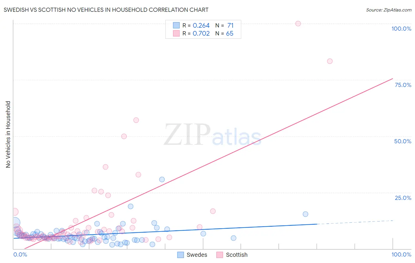 Swedish vs Scottish No Vehicles in Household