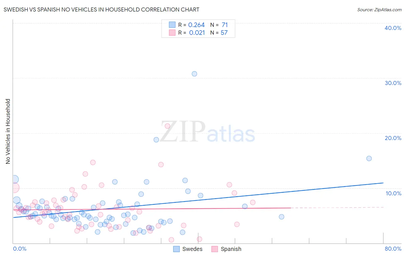 Swedish vs Spanish No Vehicles in Household