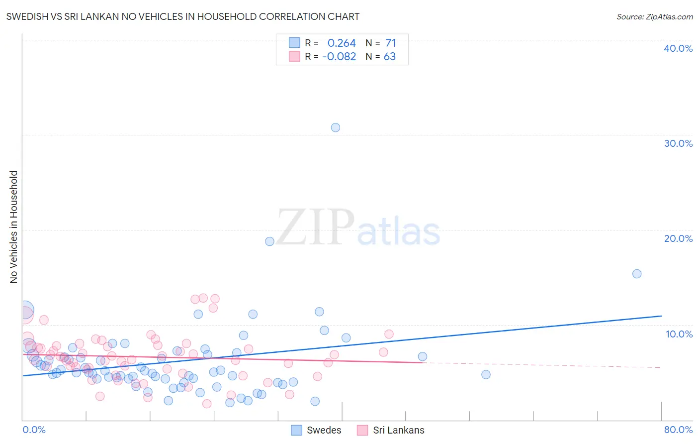 Swedish vs Sri Lankan No Vehicles in Household