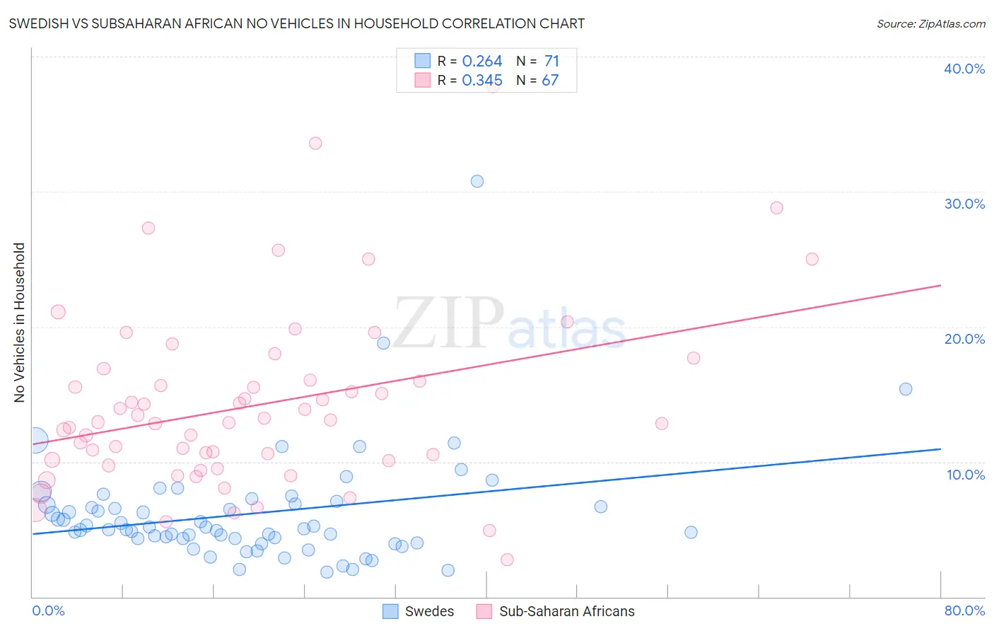 Swedish vs Subsaharan African No Vehicles in Household