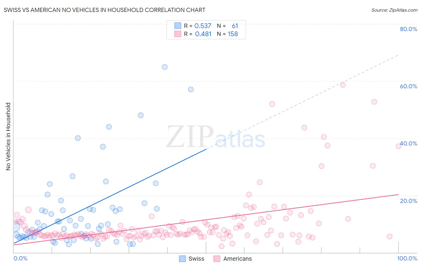 Swiss vs American No Vehicles in Household