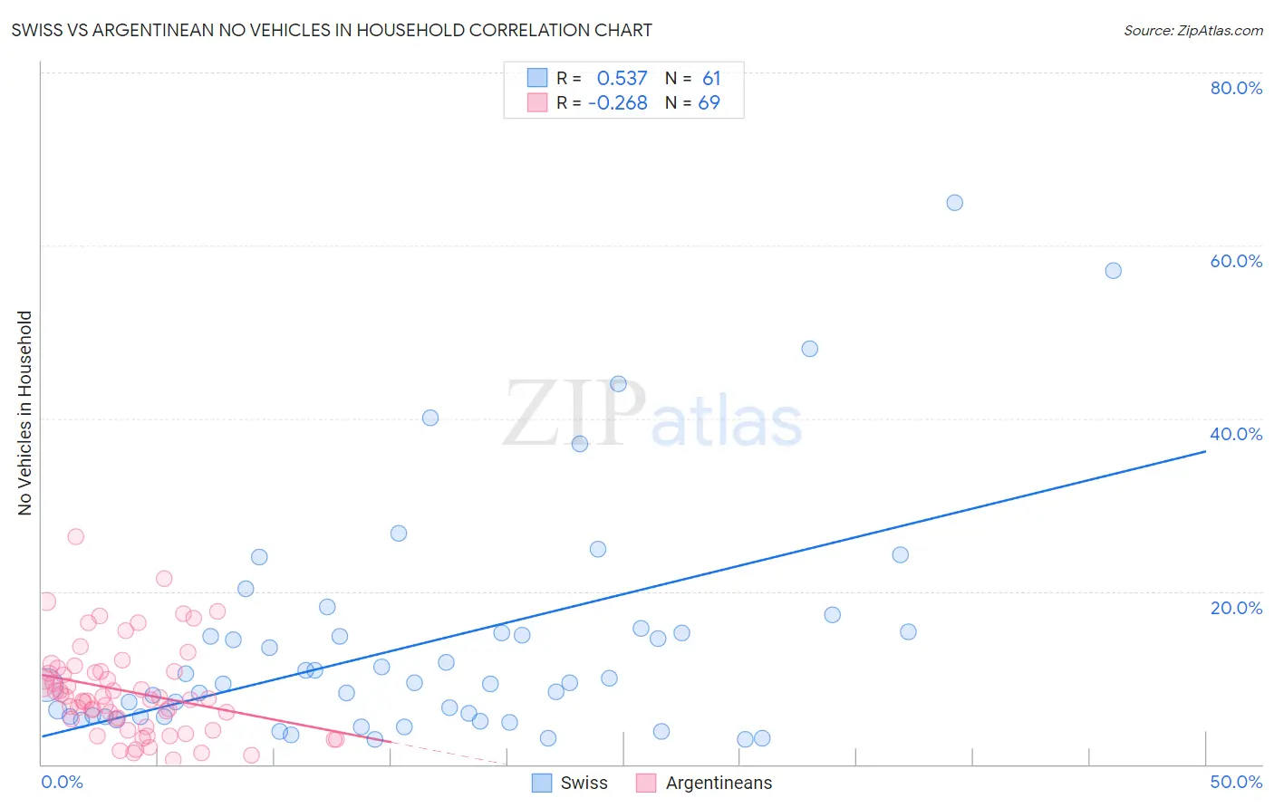 Swiss vs Argentinean No Vehicles in Household