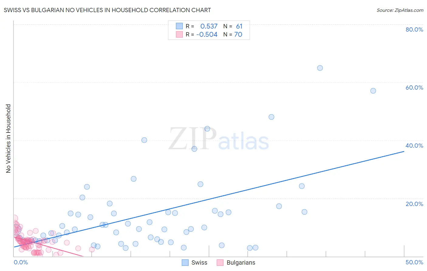 Swiss vs Bulgarian No Vehicles in Household