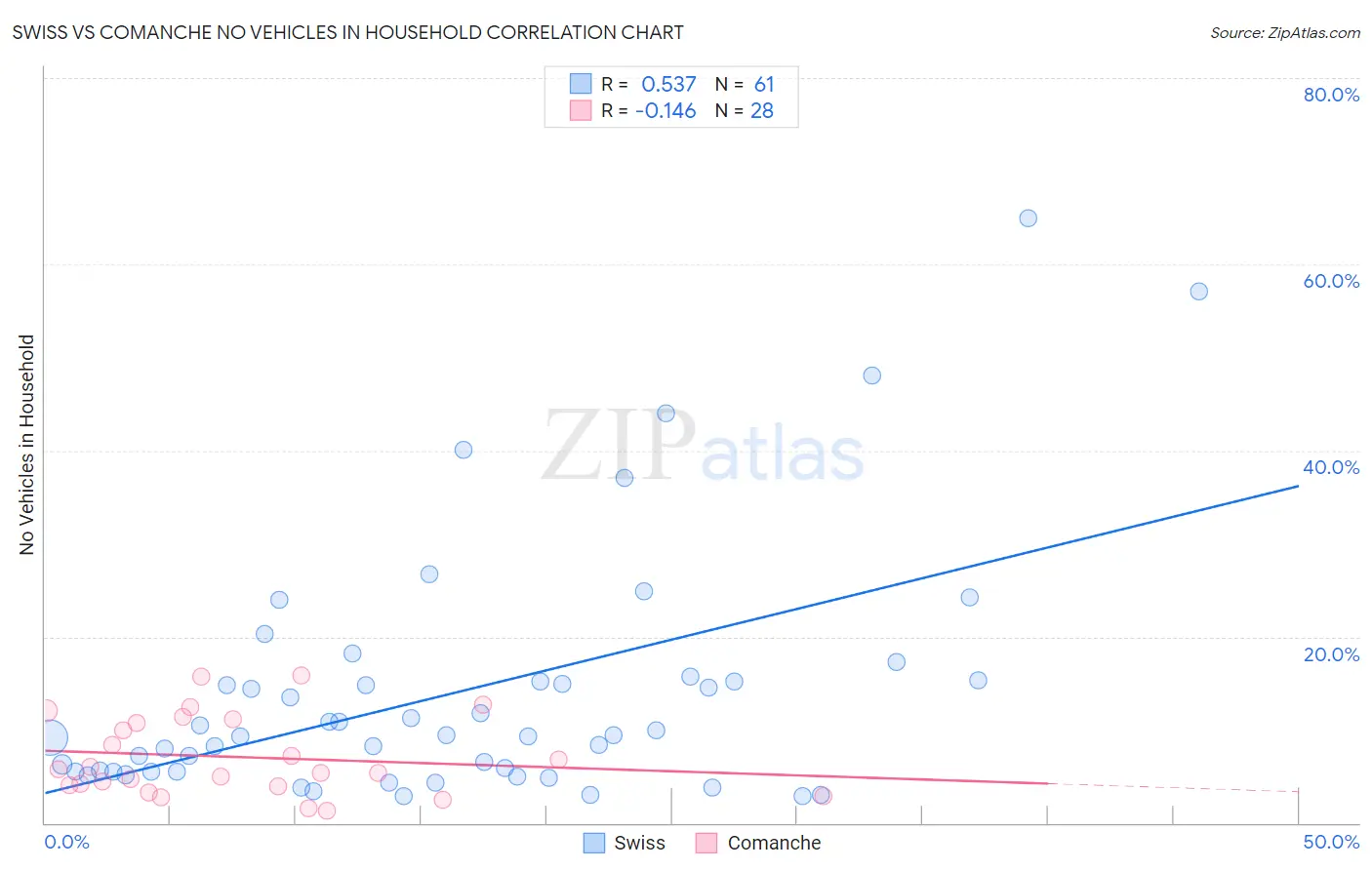 Swiss vs Comanche No Vehicles in Household