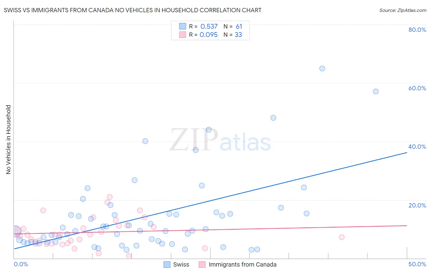 Swiss vs Immigrants from Canada No Vehicles in Household