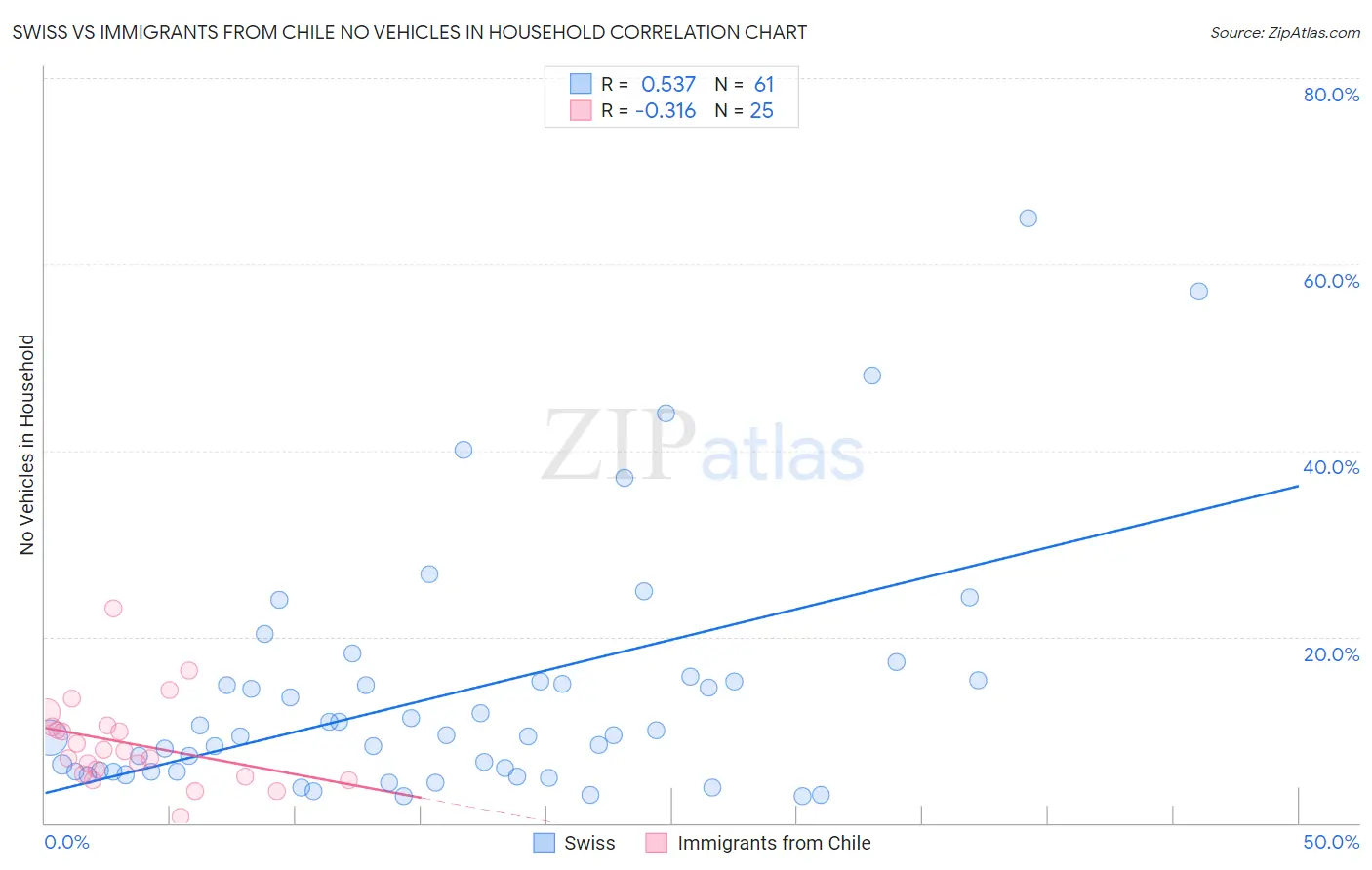 Swiss vs Immigrants from Chile No Vehicles in Household