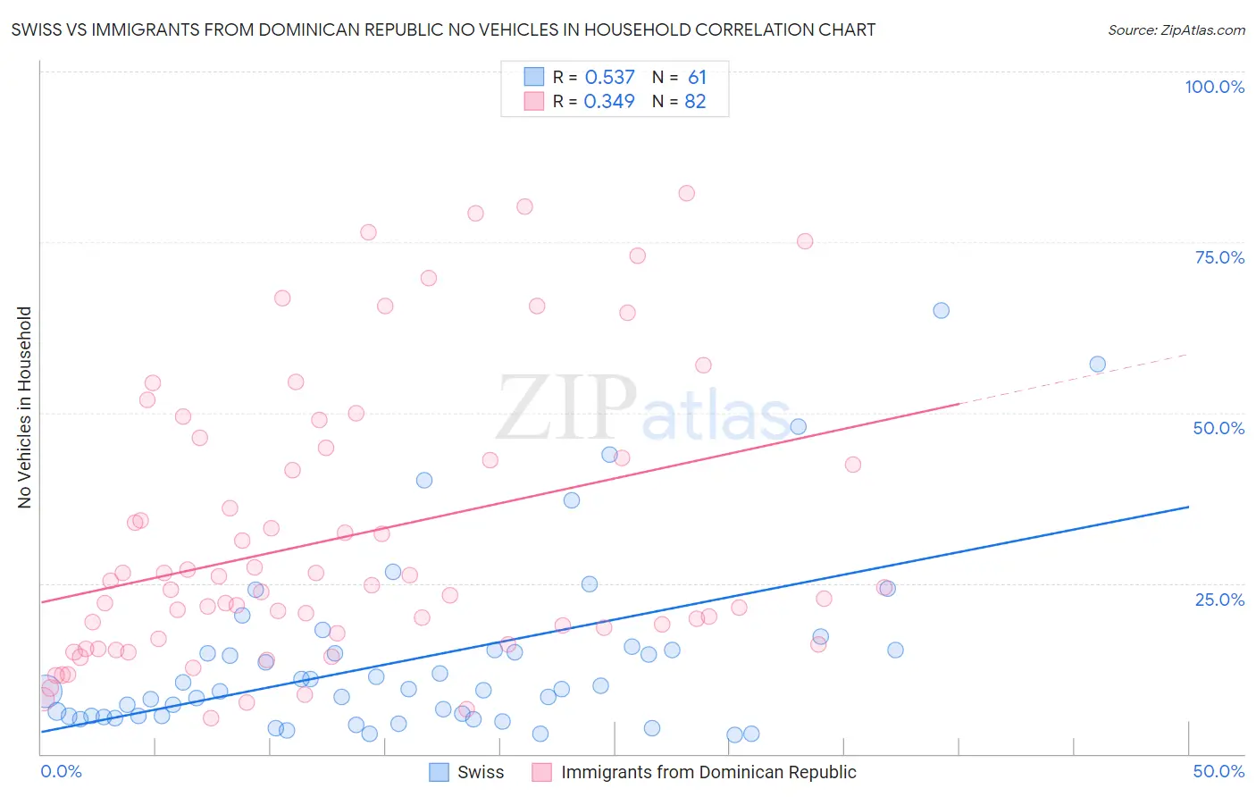 Swiss vs Immigrants from Dominican Republic No Vehicles in Household