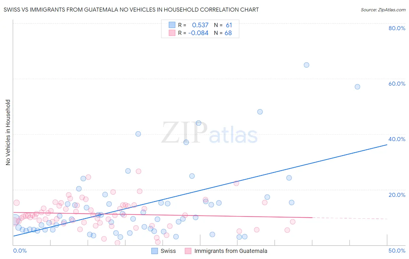 Swiss vs Immigrants from Guatemala No Vehicles in Household