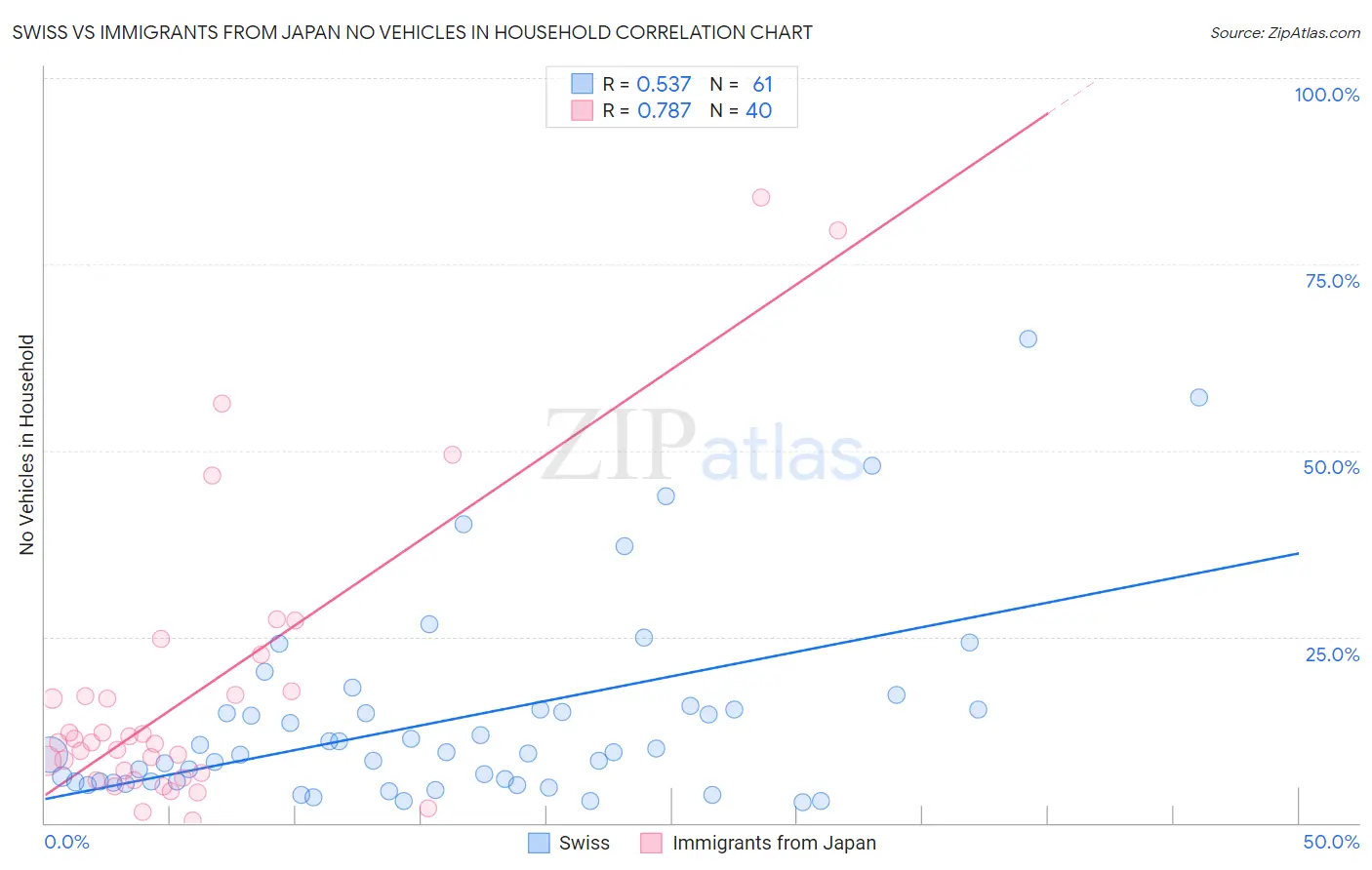 Swiss vs Immigrants from Japan No Vehicles in Household