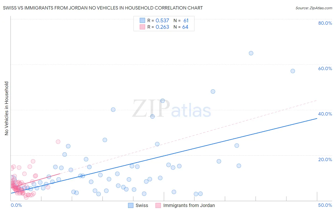 Swiss vs Immigrants from Jordan No Vehicles in Household