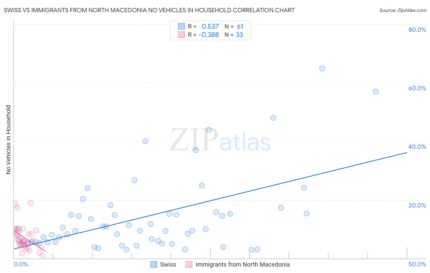 Swiss vs Immigrants from North Macedonia No Vehicles in Household