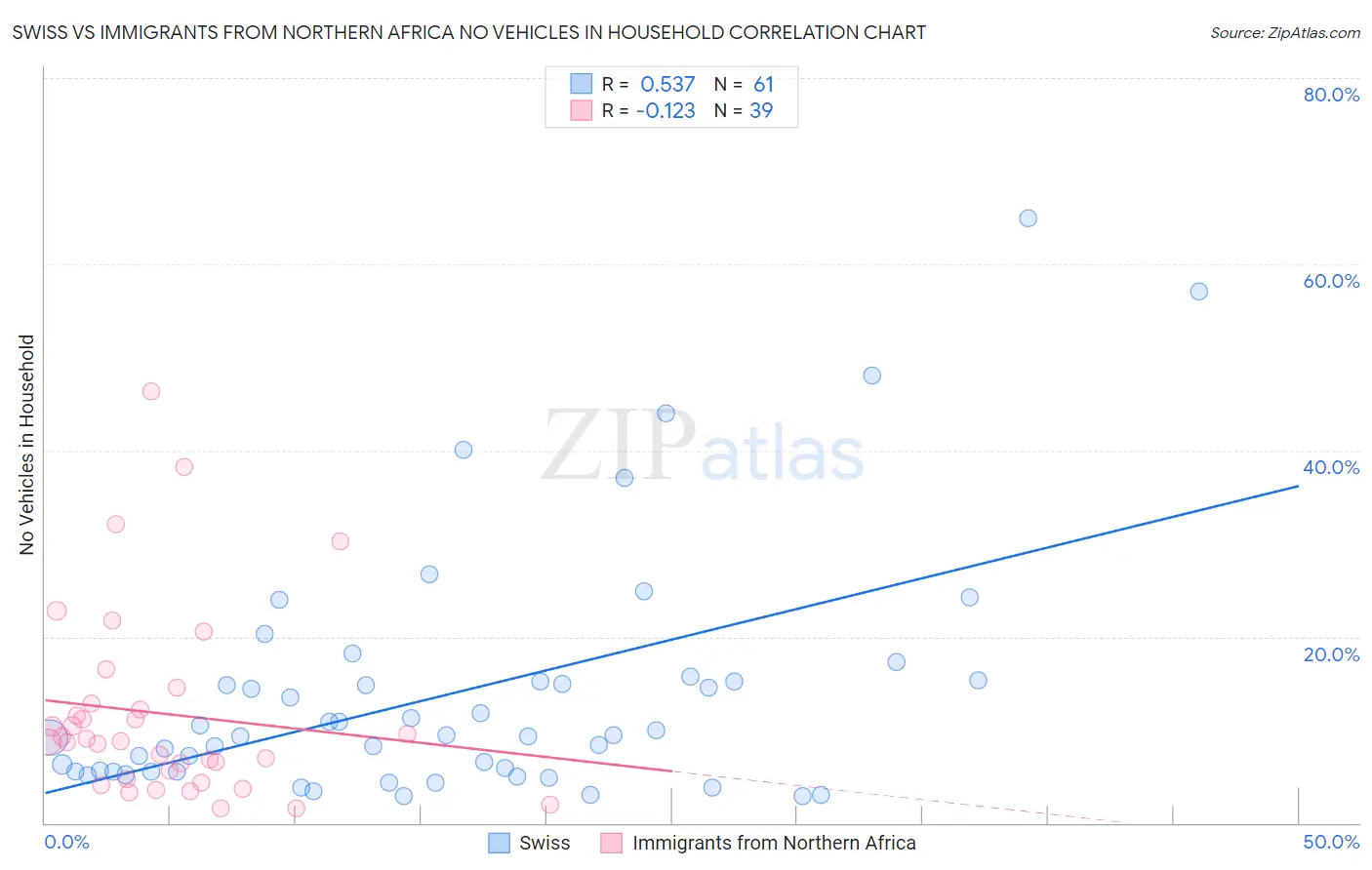 Swiss vs Immigrants from Northern Africa No Vehicles in Household