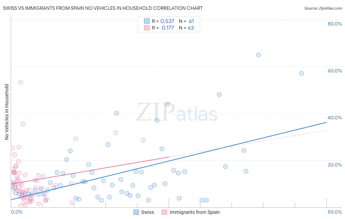 Swiss vs Immigrants from Spain No Vehicles in Household