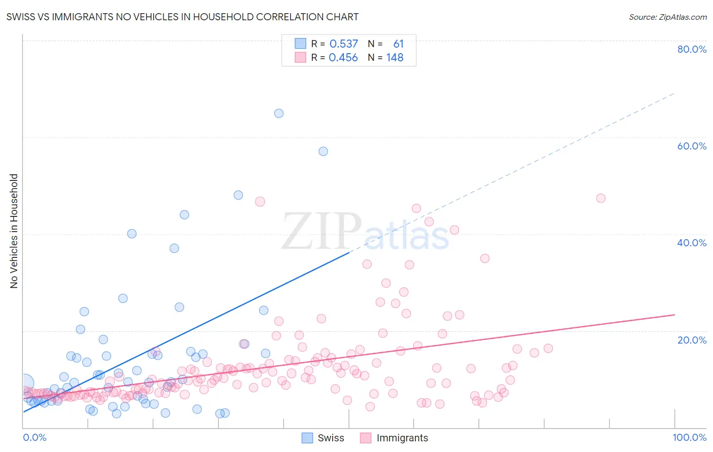 Swiss vs Immigrants No Vehicles in Household