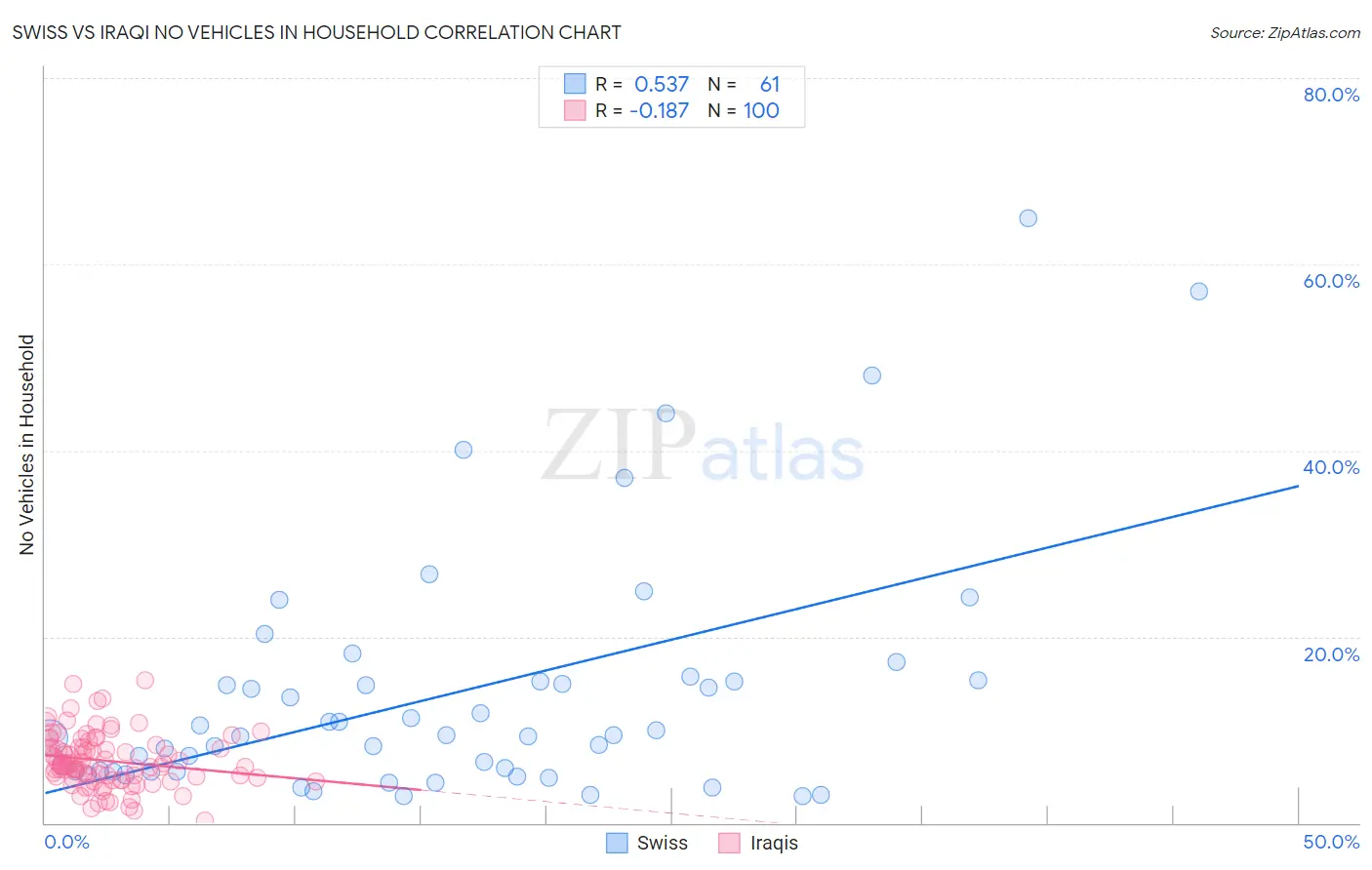 Swiss vs Iraqi No Vehicles in Household