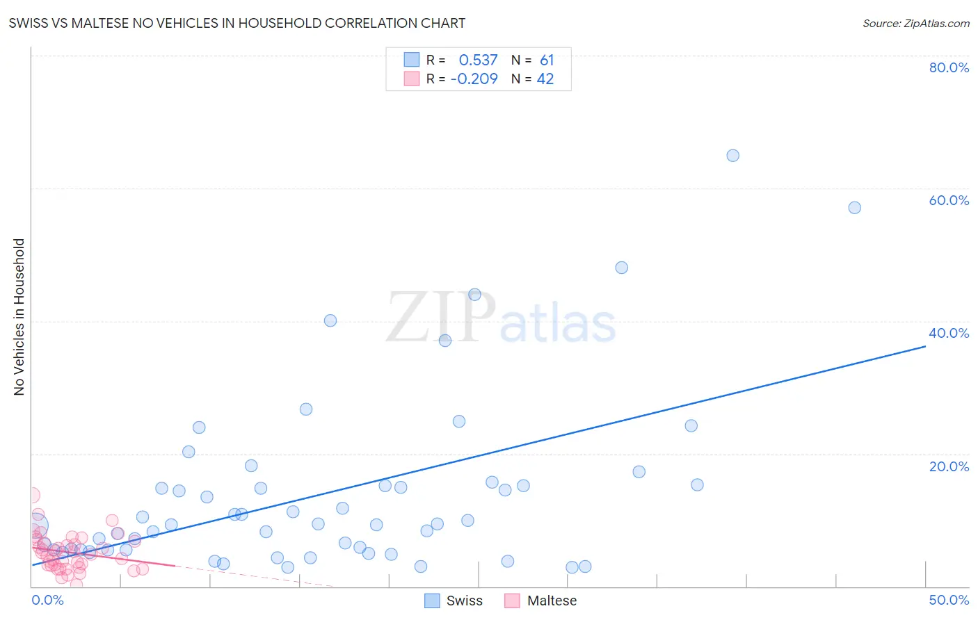 Swiss vs Maltese No Vehicles in Household