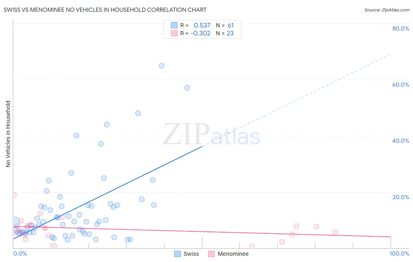 Swiss vs Menominee No Vehicles in Household