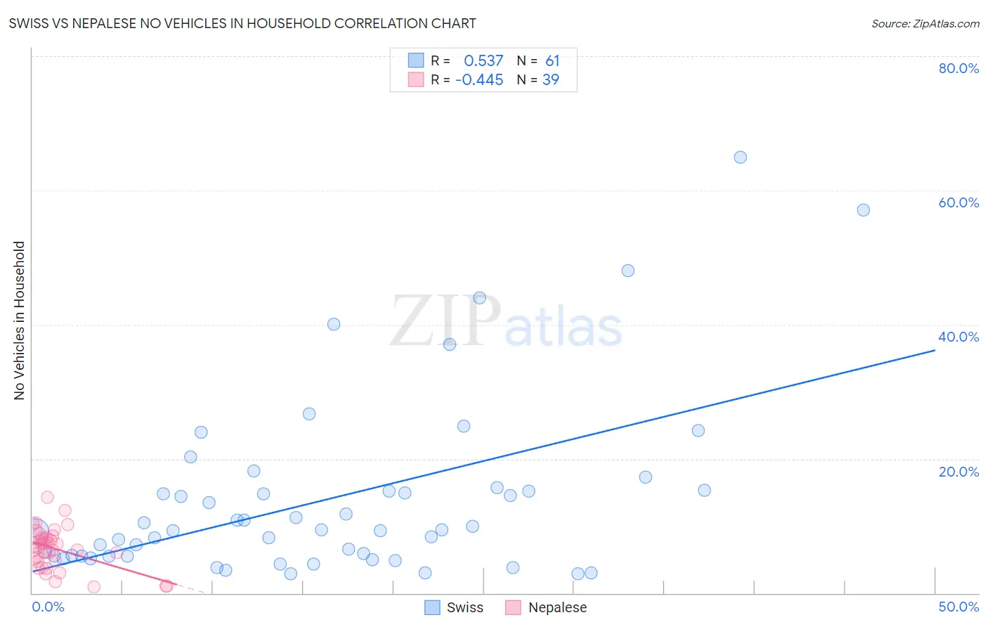 Swiss vs Nepalese No Vehicles in Household