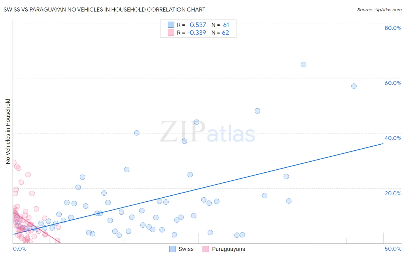 Swiss vs Paraguayan No Vehicles in Household