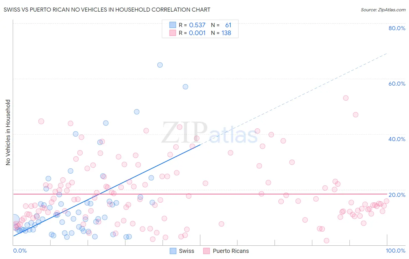 Swiss vs Puerto Rican No Vehicles in Household