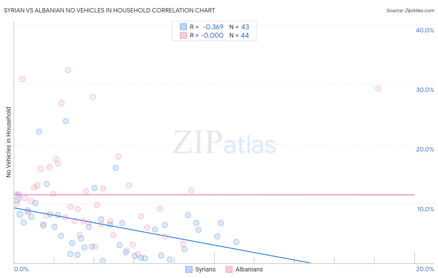 Syrian vs Albanian No Vehicles in Household