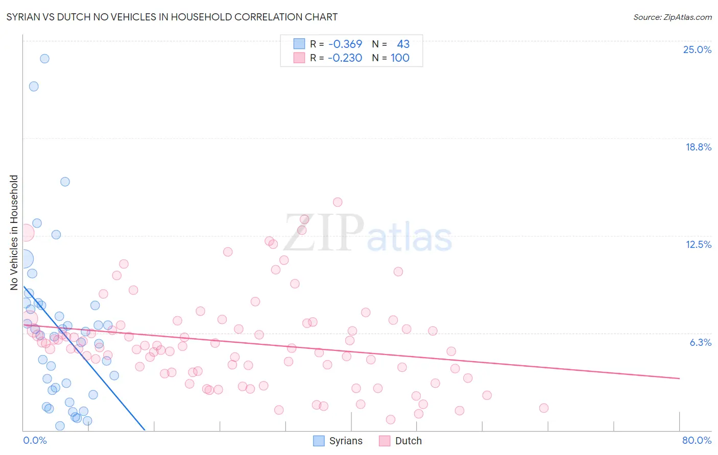Syrian vs Dutch No Vehicles in Household