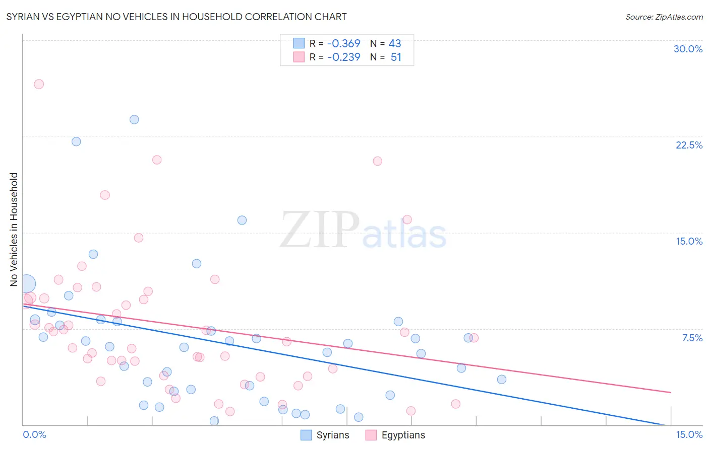 Syrian vs Egyptian No Vehicles in Household