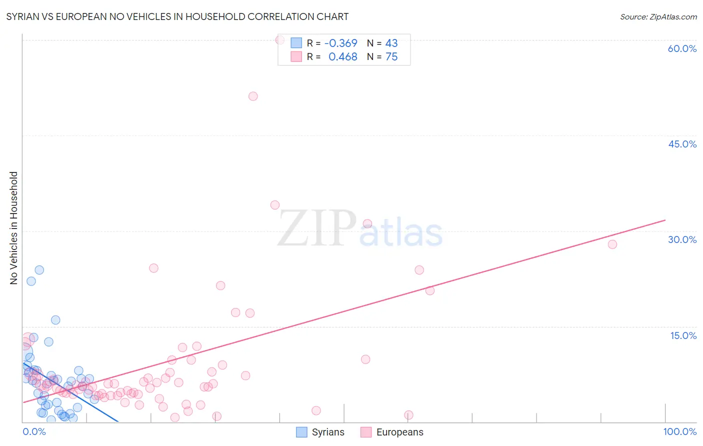 Syrian vs European No Vehicles in Household