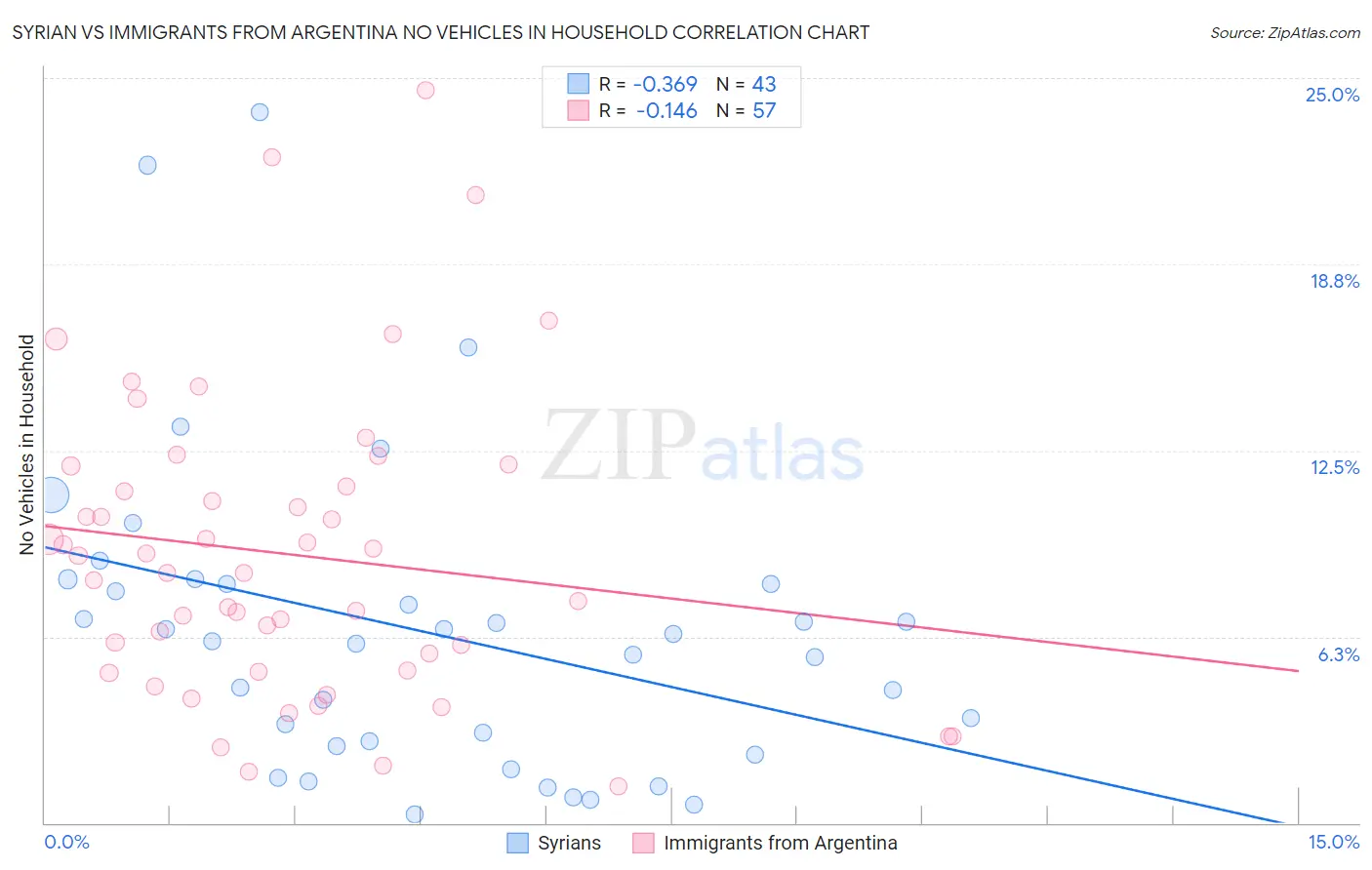 Syrian vs Immigrants from Argentina No Vehicles in Household