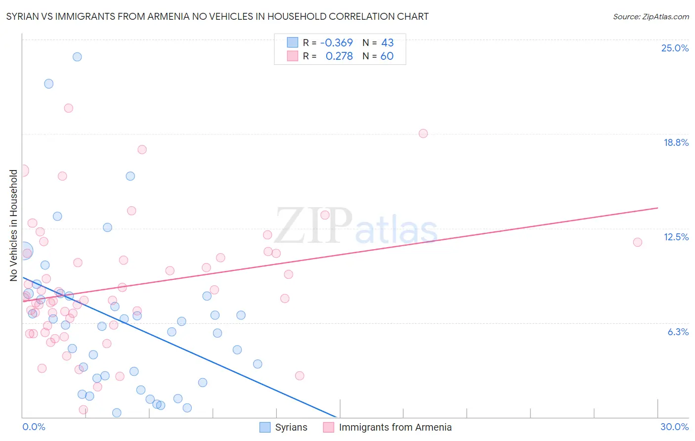 Syrian vs Immigrants from Armenia No Vehicles in Household