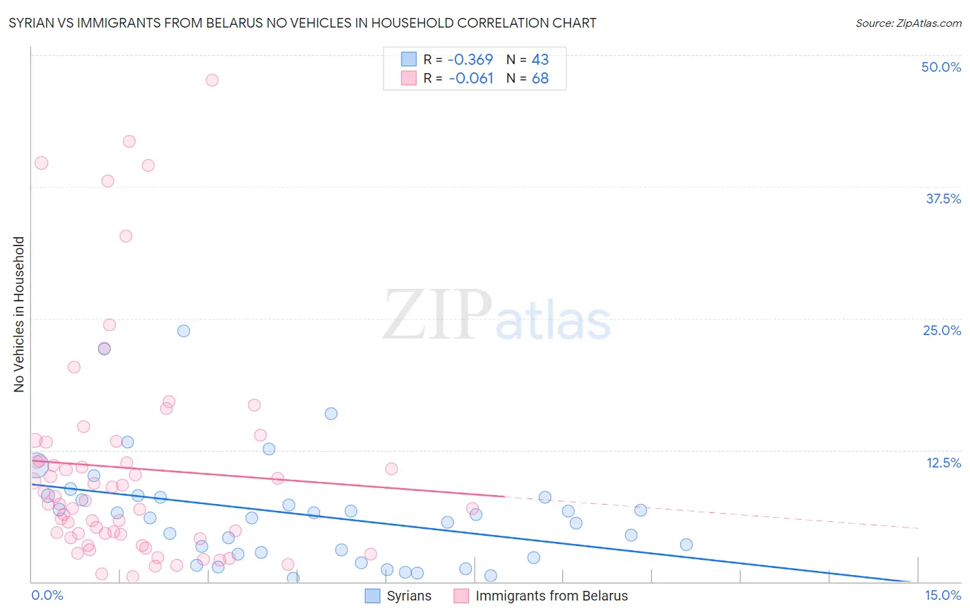 Syrian vs Immigrants from Belarus No Vehicles in Household