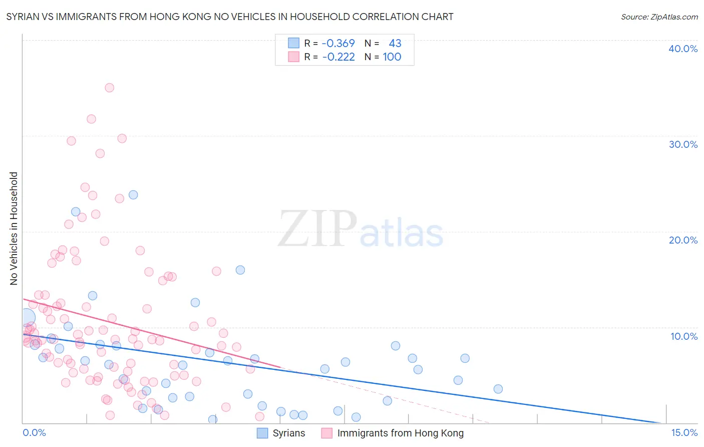 Syrian vs Immigrants from Hong Kong No Vehicles in Household