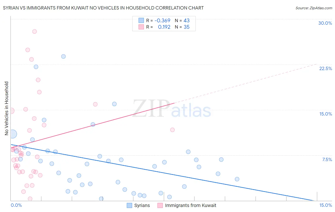 Syrian vs Immigrants from Kuwait No Vehicles in Household