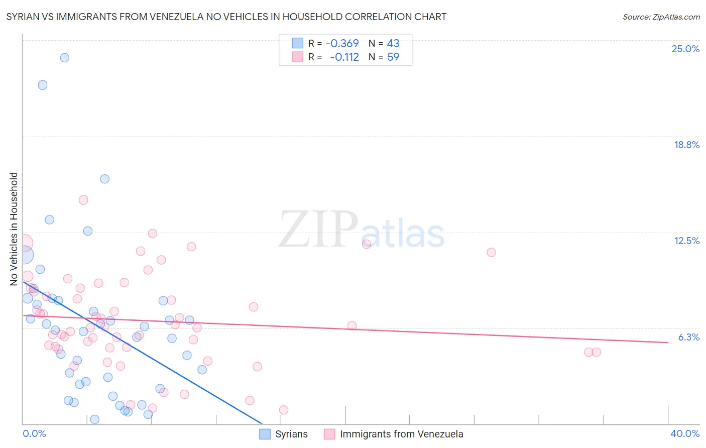 Syrian vs Immigrants from Venezuela No Vehicles in Household