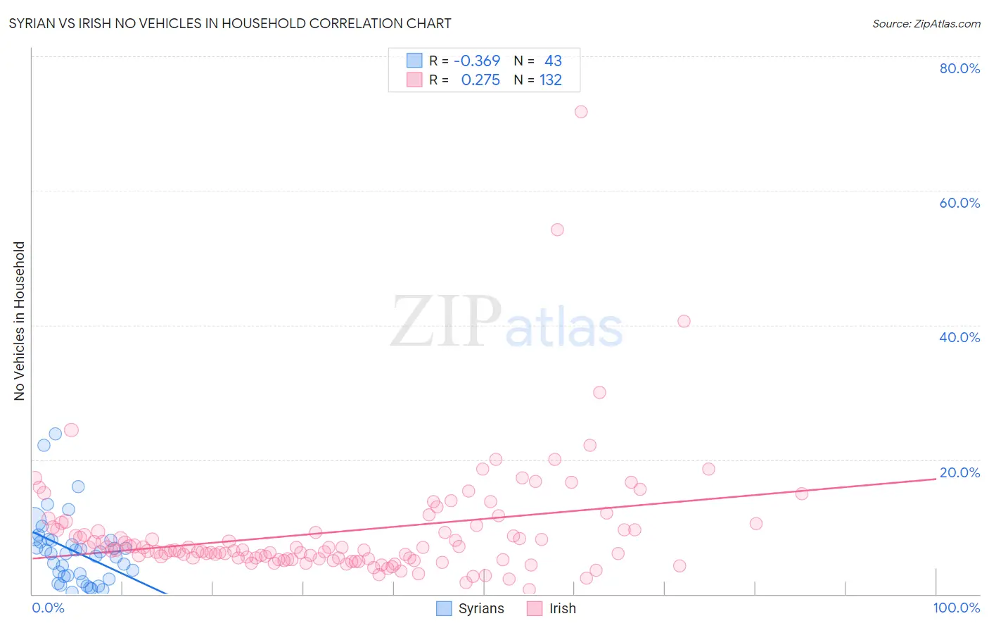 Syrian vs Irish No Vehicles in Household