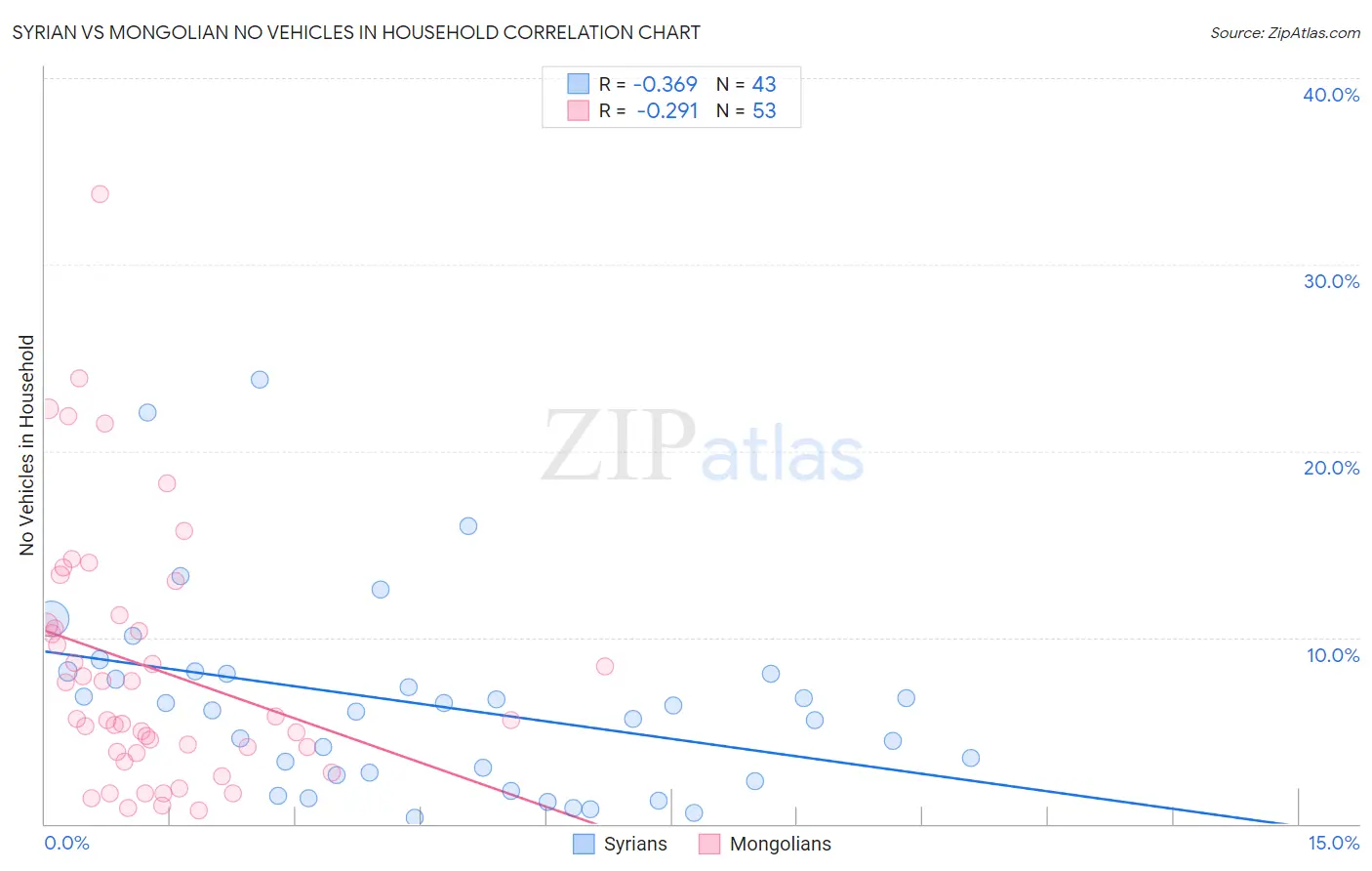 Syrian vs Mongolian No Vehicles in Household