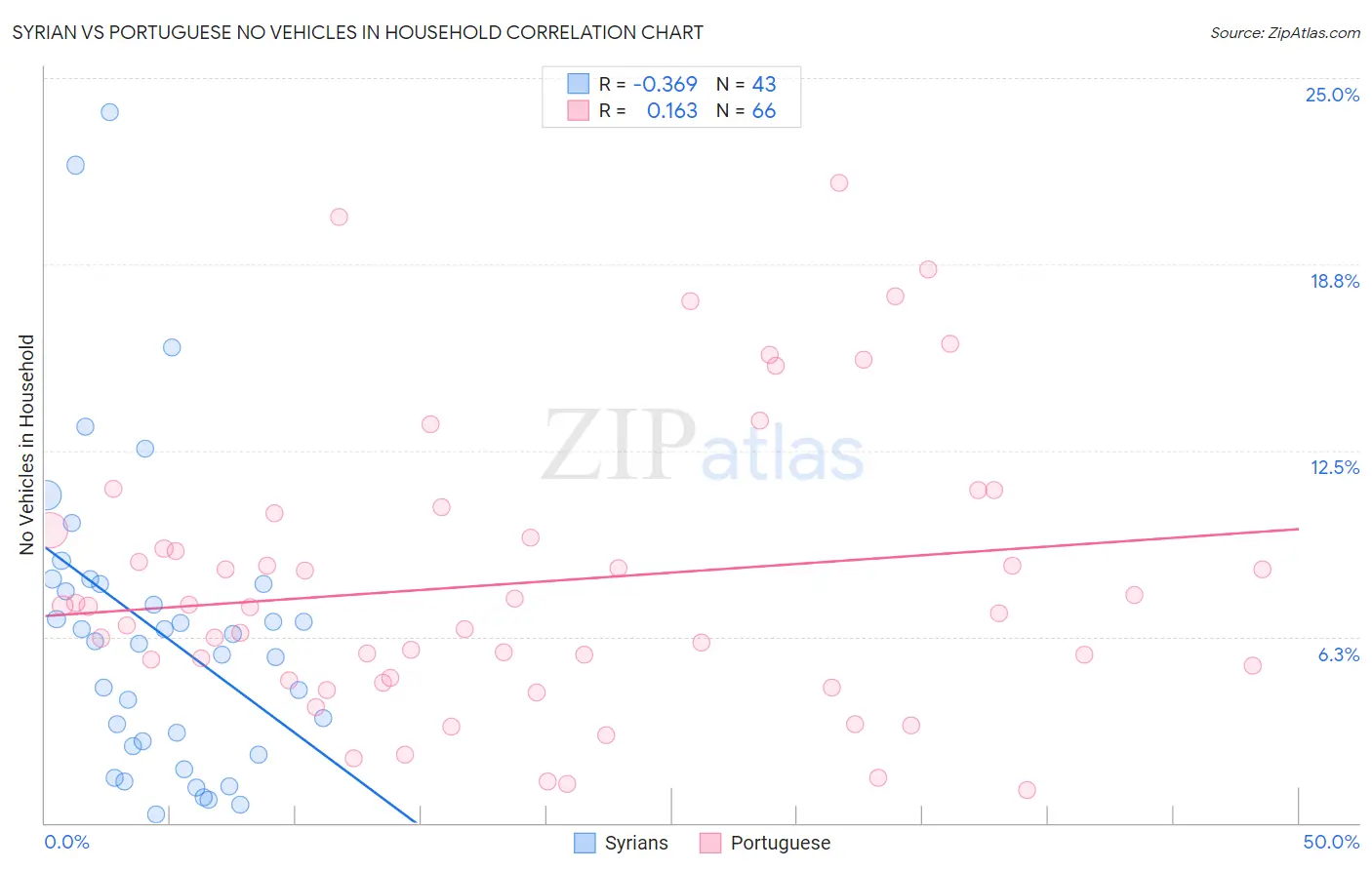 Syrian vs Portuguese No Vehicles in Household
