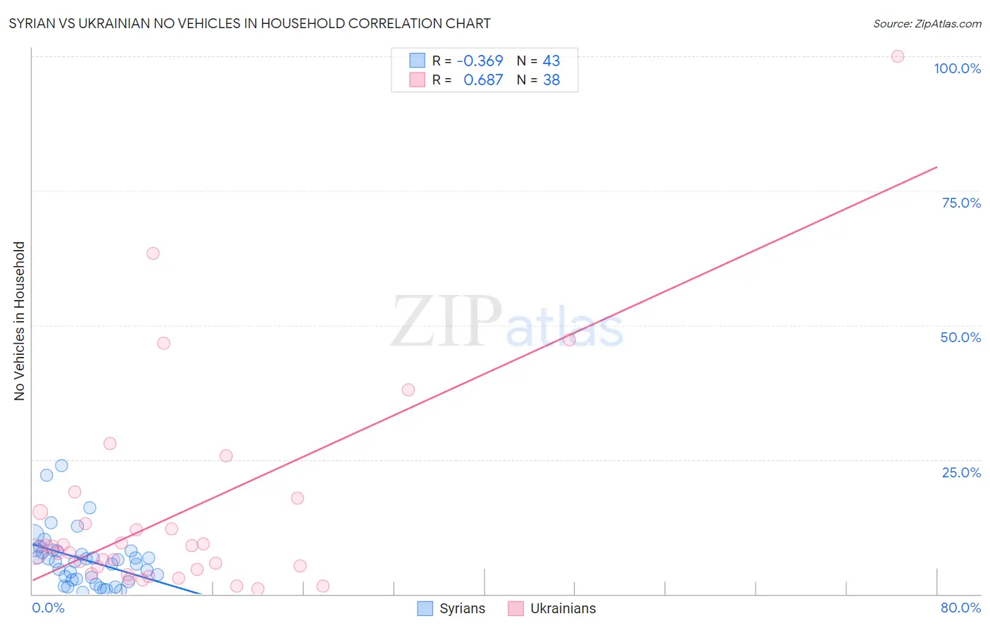 Syrian vs Ukrainian No Vehicles in Household