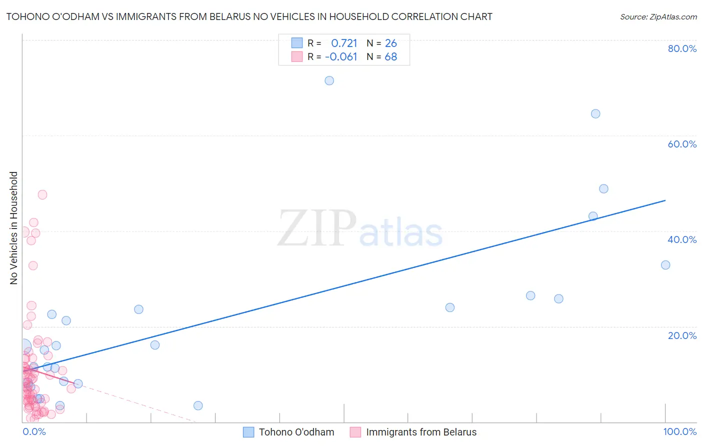 Tohono O'odham vs Immigrants from Belarus No Vehicles in Household