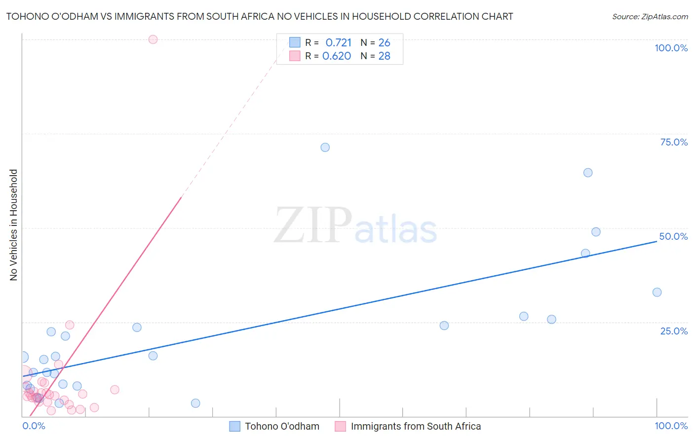 Tohono O'odham vs Immigrants from South Africa No Vehicles in Household